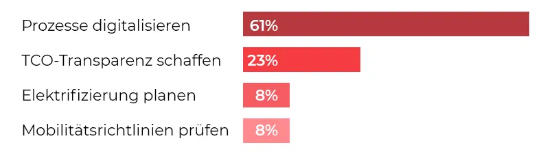 Ergebnis der belmoto Umfrage