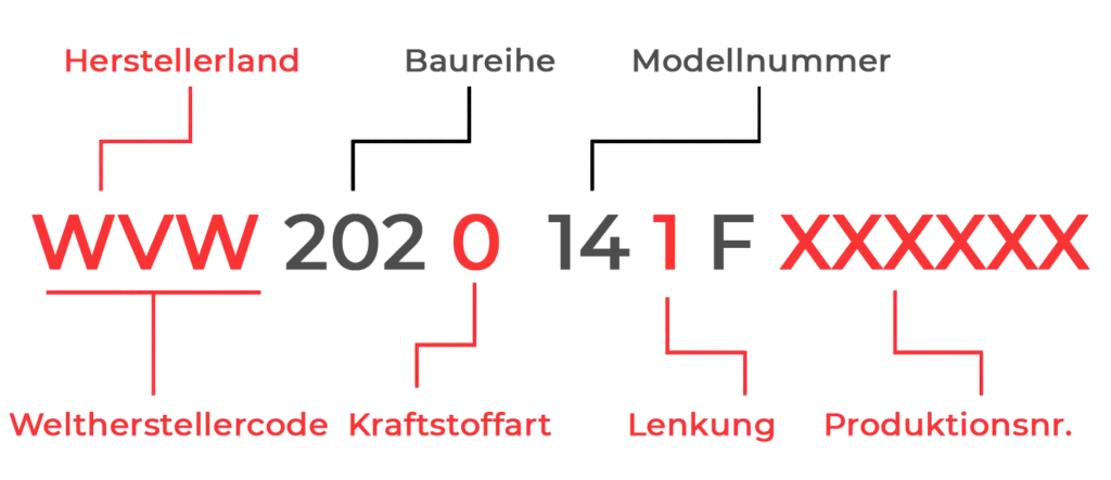 Aufbau der Fahrzeug Identifizierungsnummer FIN Aufbau der Fahrzeug Identifizierungsnummer FIN