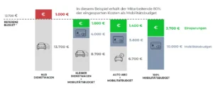 Vergleich von Dienstwagenbudget, kleinerem Dienstwagen, Auto Abo und Mobilitätsbudget