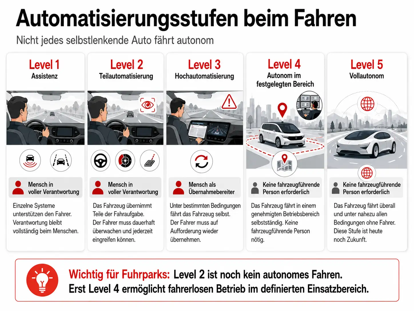 Infografik zu den Automatisierungsstufen von Level 1 bis Level 5 beim autonomen Fahren